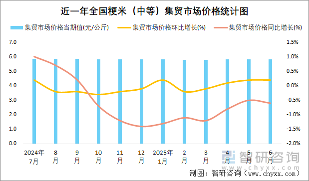 近一年全國粳米（中等）集貿(mào)市場價(jià)格統(tǒng)計(jì)圖