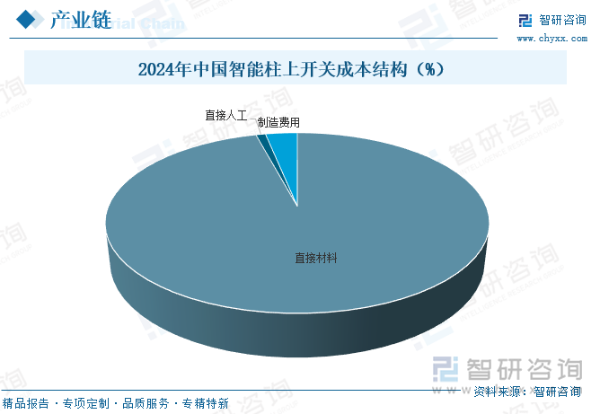 2024年中國智能柱上開關(guān)成本結(jié)構(gòu)（%）