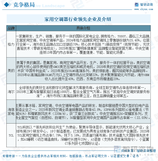 家用空調(diào)器行業(yè)領先企業(yè)及介紹