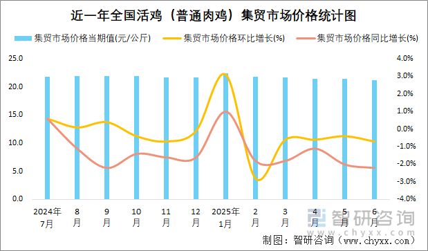 近一年全國活雞（普通肉雞）集貿(mào)市場(chǎng)價(jià)格統(tǒng)計(jì)圖