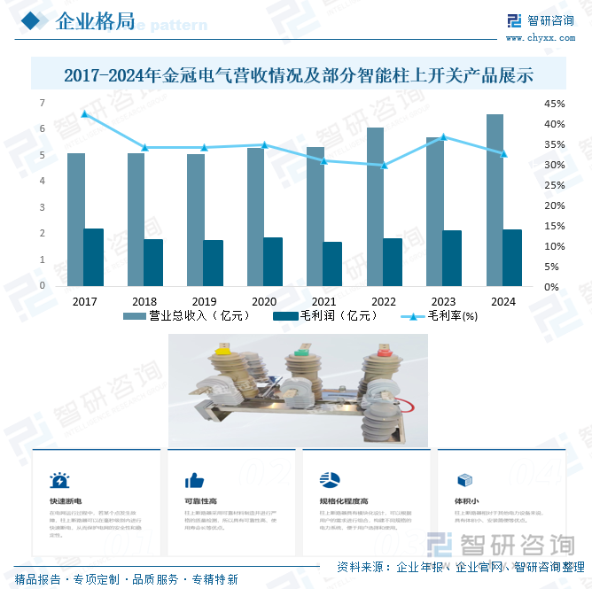 2017-2024年金冠電氣營收情況及部分智能柱上開關(guān)產(chǎn)品展示