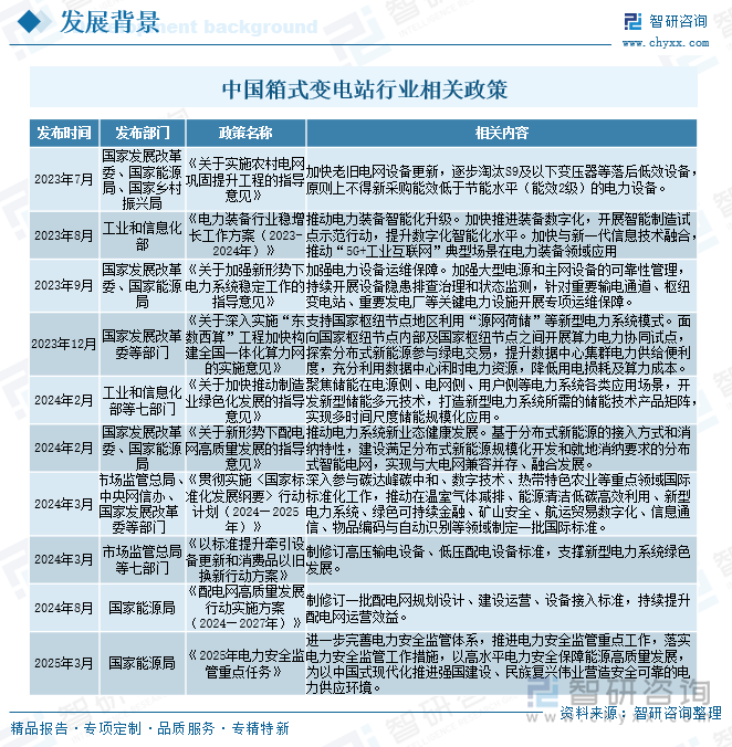 中国箱式变电站行业相关政策
