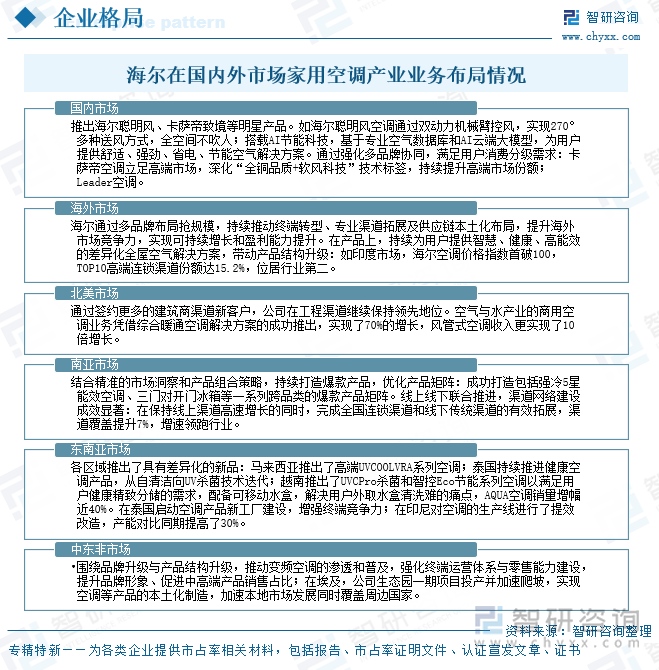 海爾在國內(nèi)外市場家用空調(diào)產(chǎn)業(yè)業(yè)務布局情況