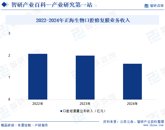 2022-2024年正海生物口腔修復(fù)膜業(yè)務(wù)收入