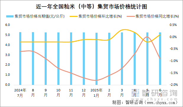 近一年全國秈米（中等）集貿(mào)市場價格統(tǒng)計圖
