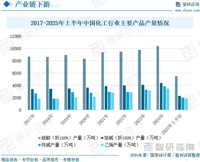 2017-2025年上半年中国化工行业主要产品产量情况