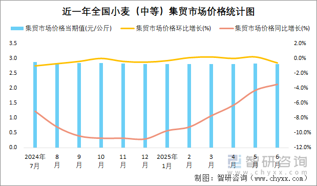 近一年全國小麥（中等）集貿(mào)市場價格統(tǒng)計圖
