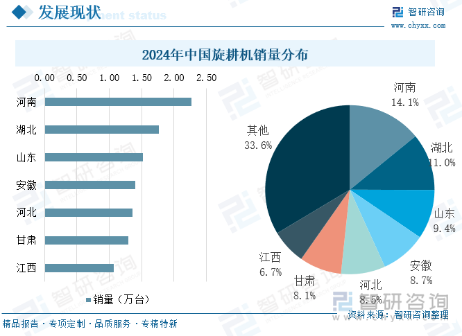 2024年中国旋耕机销量分布