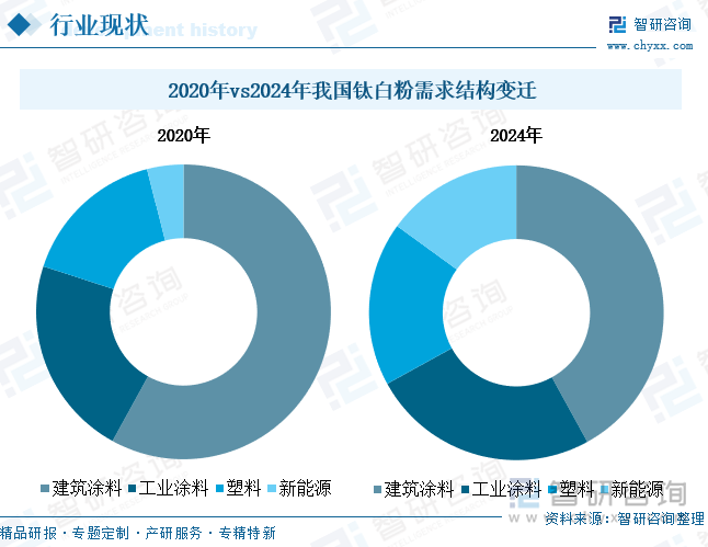 2020年vs2024年我国钛白粉需求结构变迁