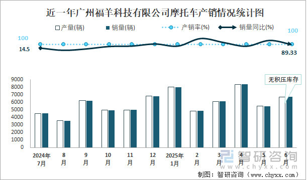 近一年廣州福羊科技有限公司摩托車產(chǎn)銷情況統(tǒng)計(jì)圖