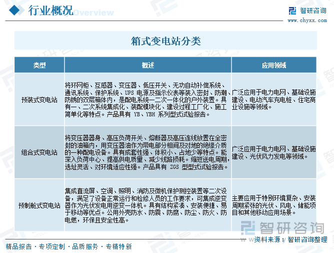 箱式变电站分类