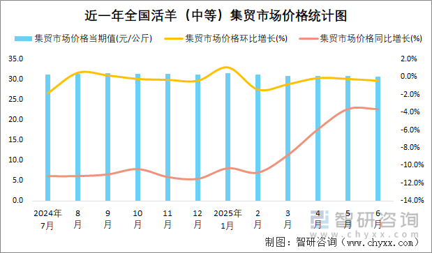 近一年全國活羊（中等）集貿(mào)市場(chǎng)價(jià)格統(tǒng)計(jì)圖