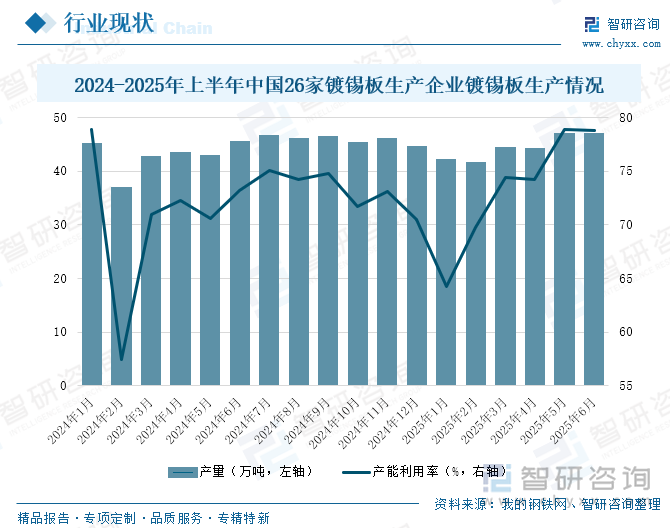 2024-2025年上半年中國鍍錫板產(chǎn)量及產(chǎn)能利用率情況