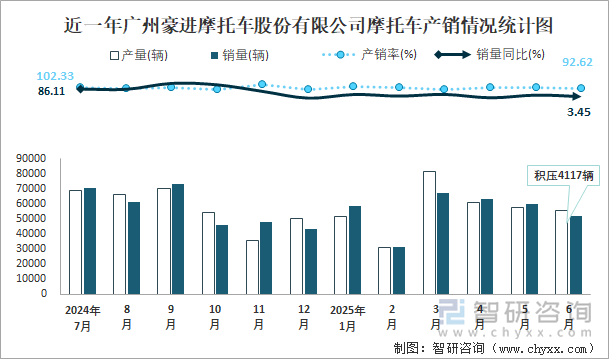 近一年廣州豪進摩托車股份有限公司摩托車產(chǎn)銷情況統(tǒng)計圖