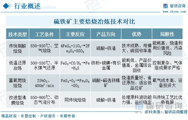 硫鐵礦主要焙燒冶煉技術(shù)對(duì)比