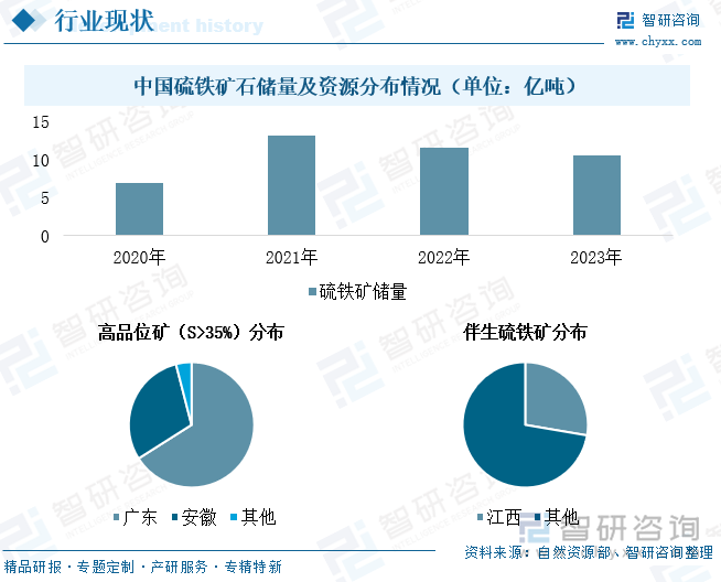 中國硫鐵礦石儲(chǔ)量及資源分布情況（單位：億噸）