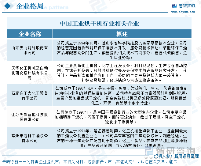 中國工業(yè)烘干機(jī)行業(yè)相關(guān)企業(yè)