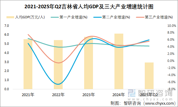 2021-2025年Q2吉林省人均GDP及三大产业增速统计图