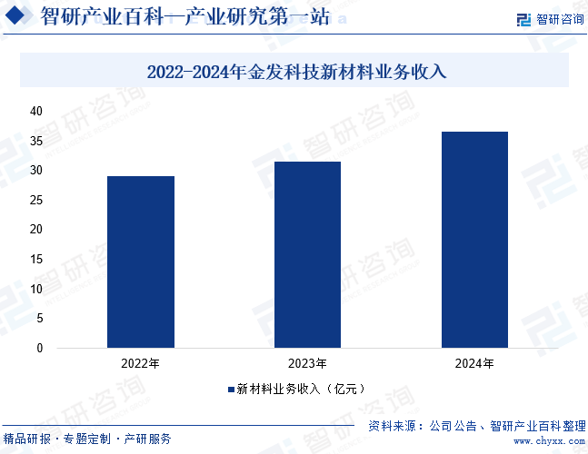 2022-2024年金發(fā)科技新材料業(yè)務(wù)收入