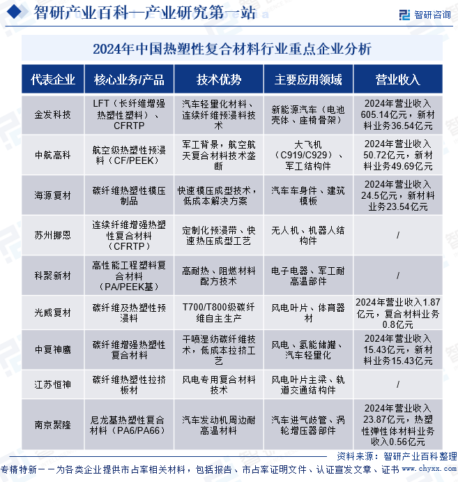 2024年中國熱塑性復(fù)合材料行業(yè)重點企業(yè)分析