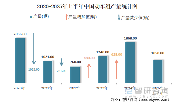 2020-2025年上半年中國動車組產(chǎn)量統(tǒng)計圖
