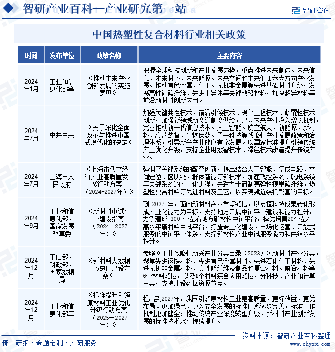 中國熱塑性復(fù)合材料行業(yè)相關(guān)政策
