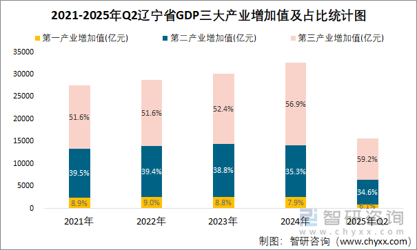 2021-2025年Q2遼寧省GDP三大產(chǎn)業(yè)增加值及占比統(tǒng)計(jì)圖