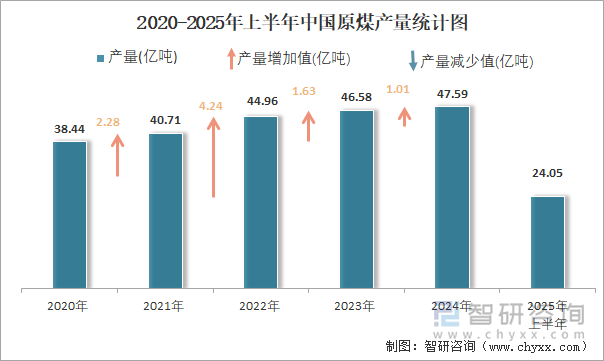 2020-2025年上半年中國原煤產(chǎn)量統(tǒng)計(jì)圖