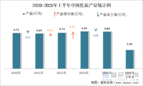2020-2025年上半年中国焦炭产量统计图