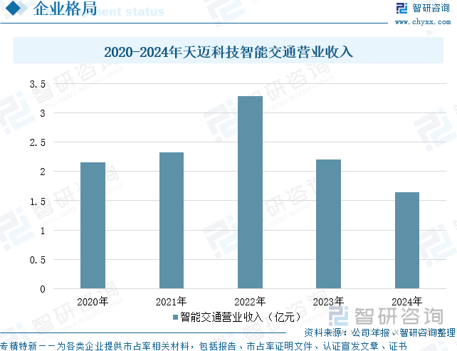 2020-2024年天邁科技智能交通營業(yè)收入