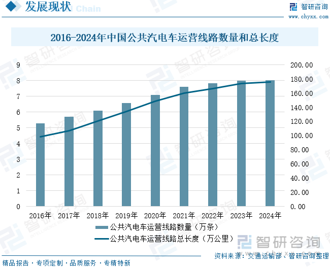 2016-2024年中國公共汽電車運營線路數(shù)量和總長度
