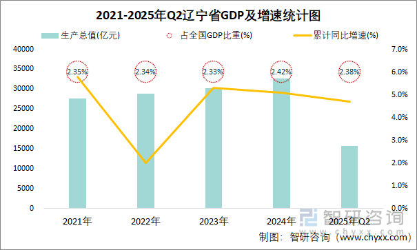 2021-2025年Q2遼寧省GDP及增速統(tǒng)計(jì)圖