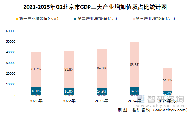 2021-2025年Q2北京市GDP三大產業(yè)增加值及占比統(tǒng)計圖