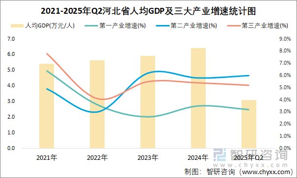 2021-2025年Q2河北省人均GDP及三大產(chǎn)業(yè)增速統(tǒng)計圖