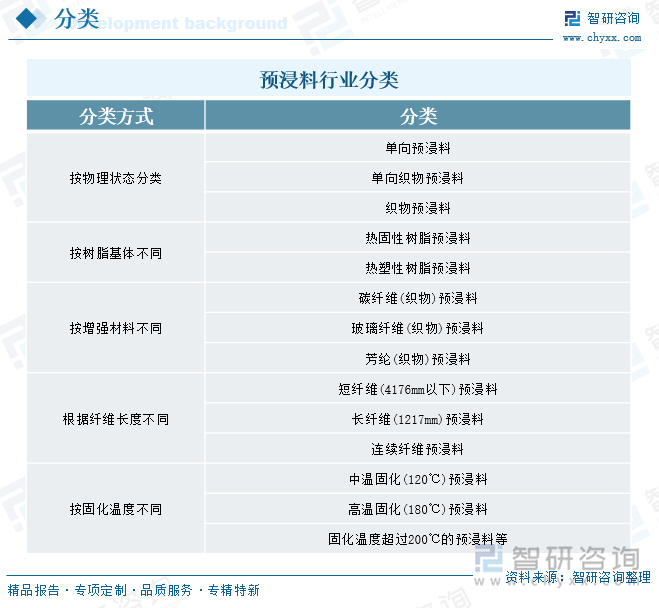 預(yù)浸料行業(yè)分類