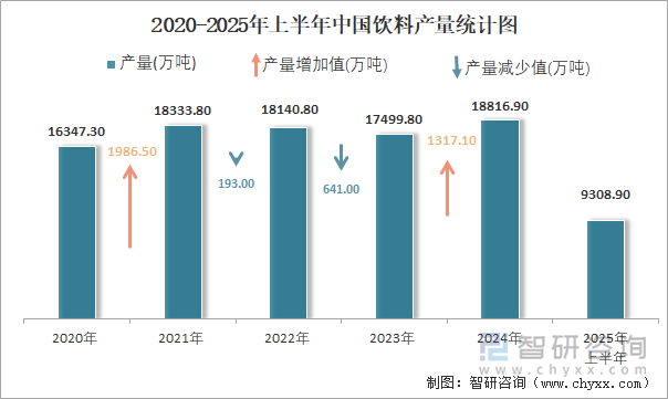 2020-2025年上半年中国饮料产量统计图