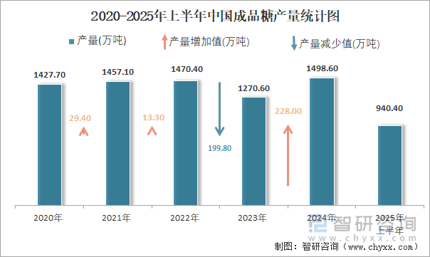 2020-2025年上半年中国成品糖产量统计图
