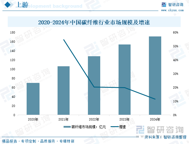2020-2024年中國(guó)碳纖維行業(yè)市場(chǎng)規(guī)模及增速