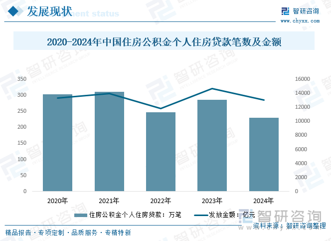 2020-2024年中國住房公積金個(gè)人住房貸款筆數(shù)及金額