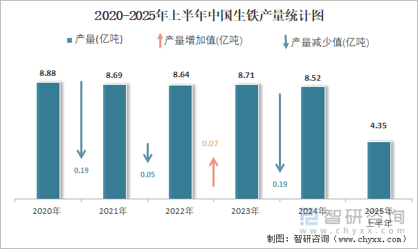 2020-2025年上半年中國生鐵產(chǎn)量統(tǒng)計圖