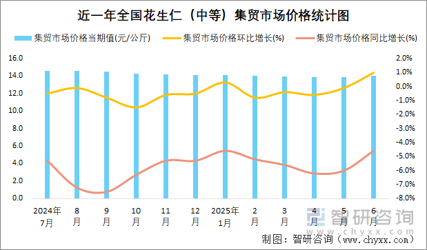 近一年全國(guó)花生仁（中等）集貿(mào)市場(chǎng)價(jià)格統(tǒng)計(jì)圖