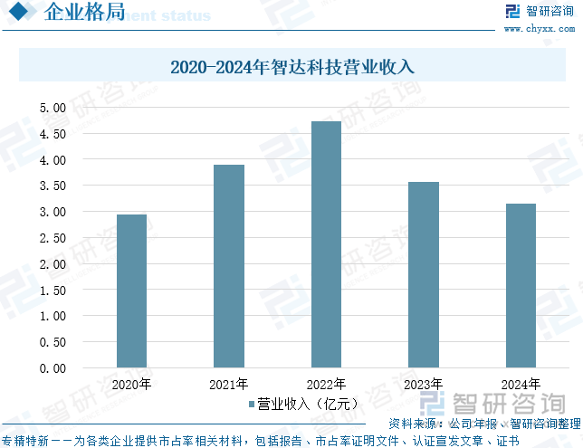 2020-2024年智達科技營業(yè)收入