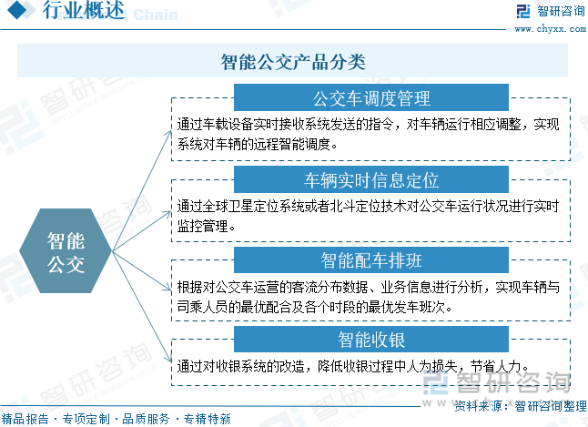 智能公交產(chǎn)品分類