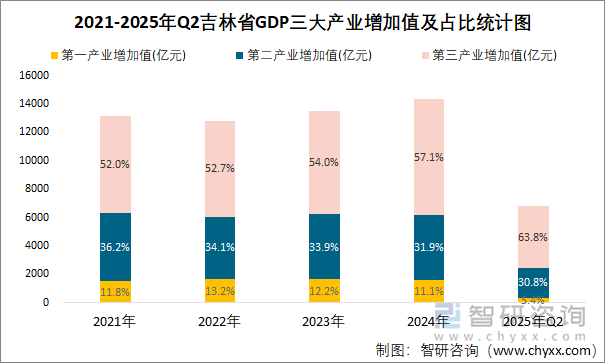 2021-2025年Q2吉林省GDP三大产业增加值及占比统计图