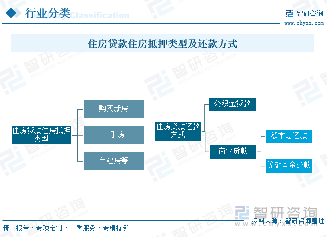 住房貸款住房抵押類型及還款方式