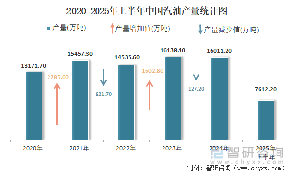 2020-2025年上半年中國汽油產(chǎn)量統(tǒng)計(jì)圖