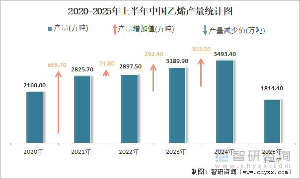 2020-2025年上半年中国乙烯产量统计图