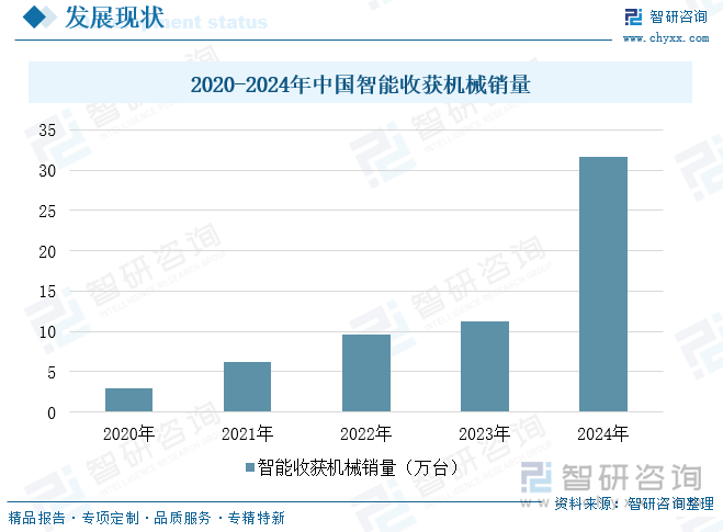 2020-2024年中國(guó)智能收獲機(jī)械銷量