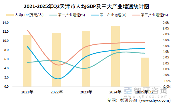 2021-2025年Q2天津市人均GDP及三大產(chǎn)業(yè)增速統(tǒng)計圖
