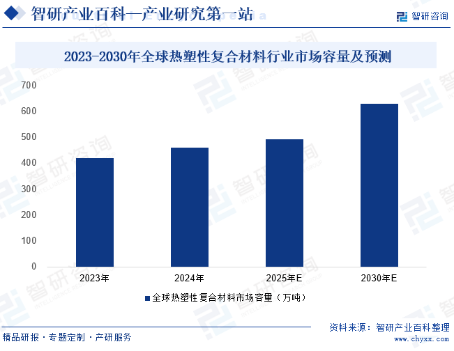 2023-2030年全球熱塑性復(fù)合材料行業(yè)市場容量及預(yù)測